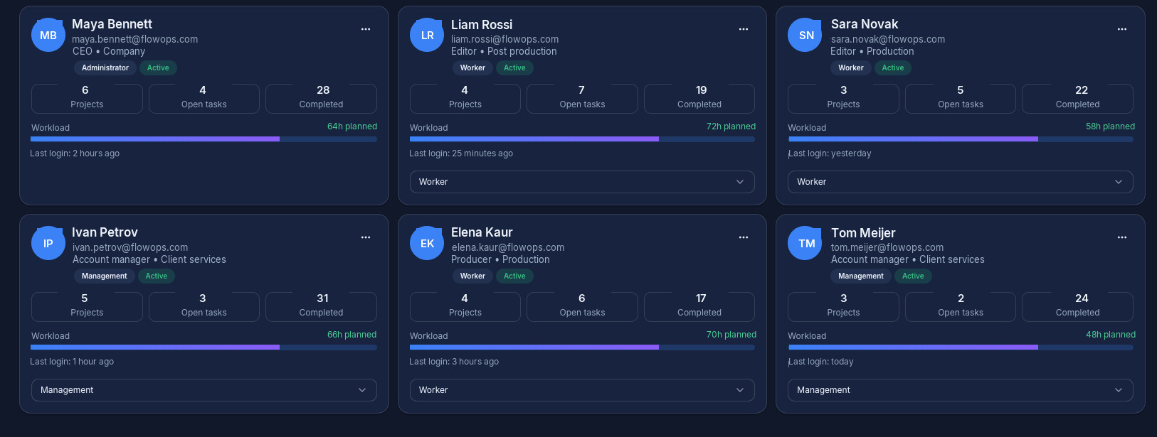 FlowOps team overview with roles, workload and permissions
